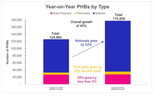 Year-on-Year PHBs by Type.jpg