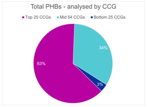 Total PHBs - analysed by CCG.jpg