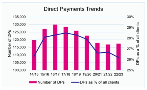 Direct Payment Trends.jpg