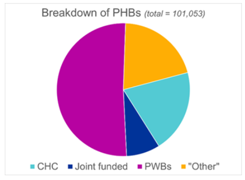 Breakdown of PHBs Pie Chart.png