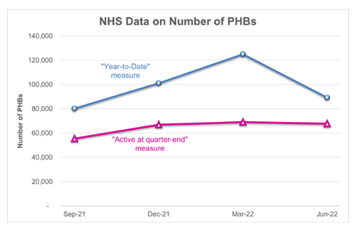 NHS Data on Number of PHBs.png