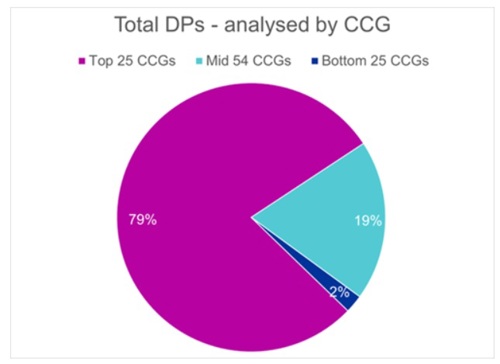 Total DPs - analysed by CCG.jpg