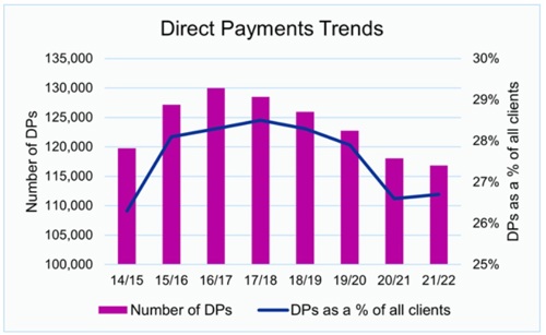 Direct Payment Trends.jpg