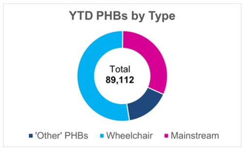YTD PHBs by Type.jpg